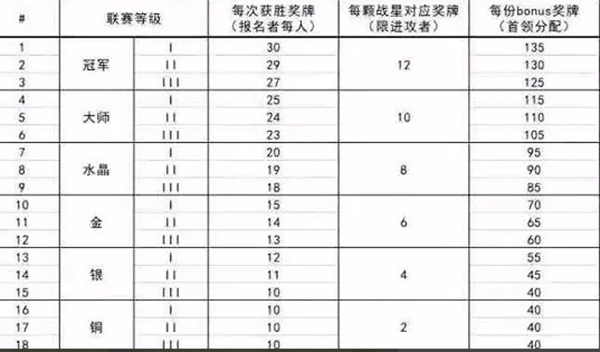 部落冲突联赛奖章怎么获得 部落冲突联赛奖章获取方法图1